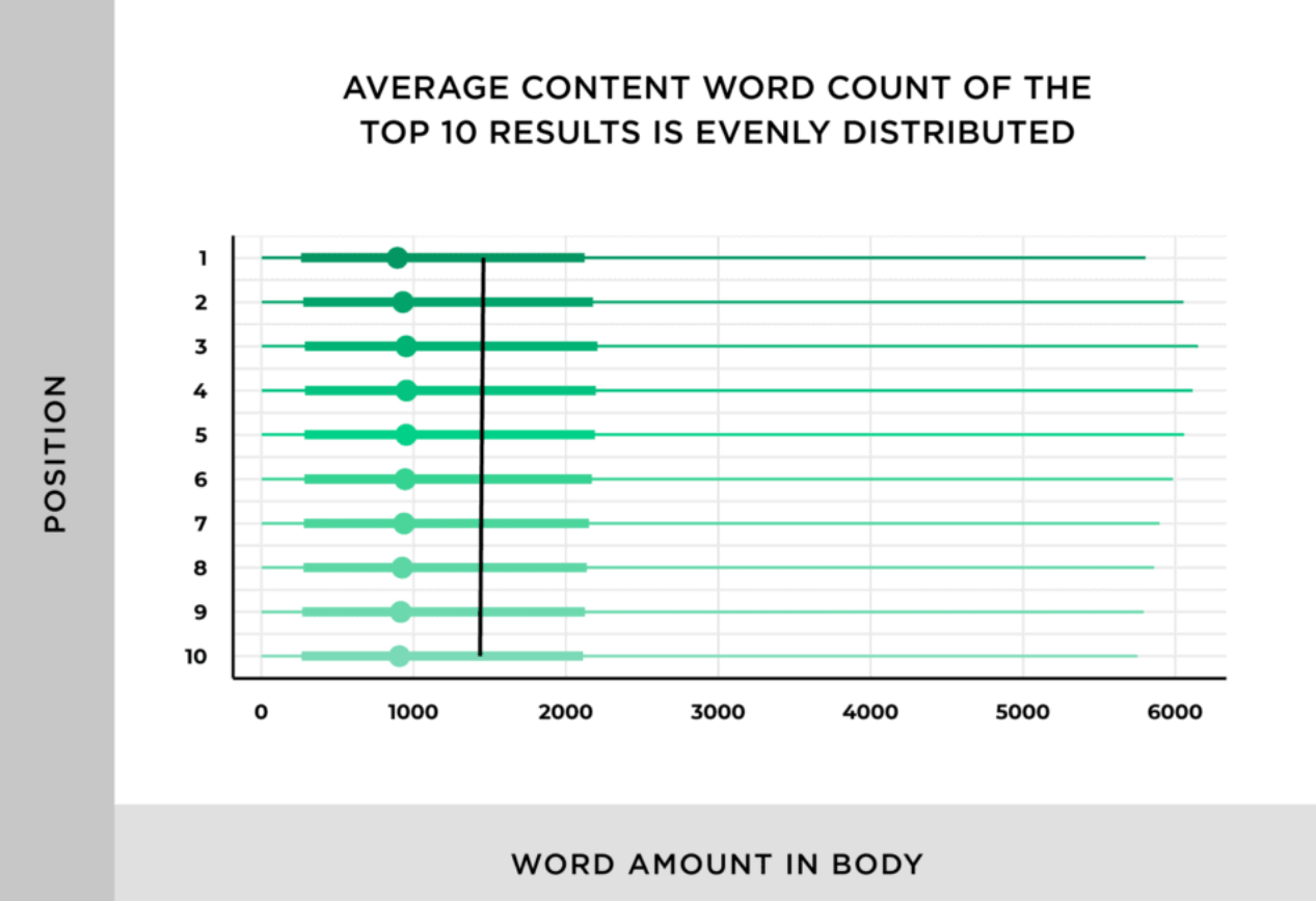 comprimento do conteúdo e classificações de SEO